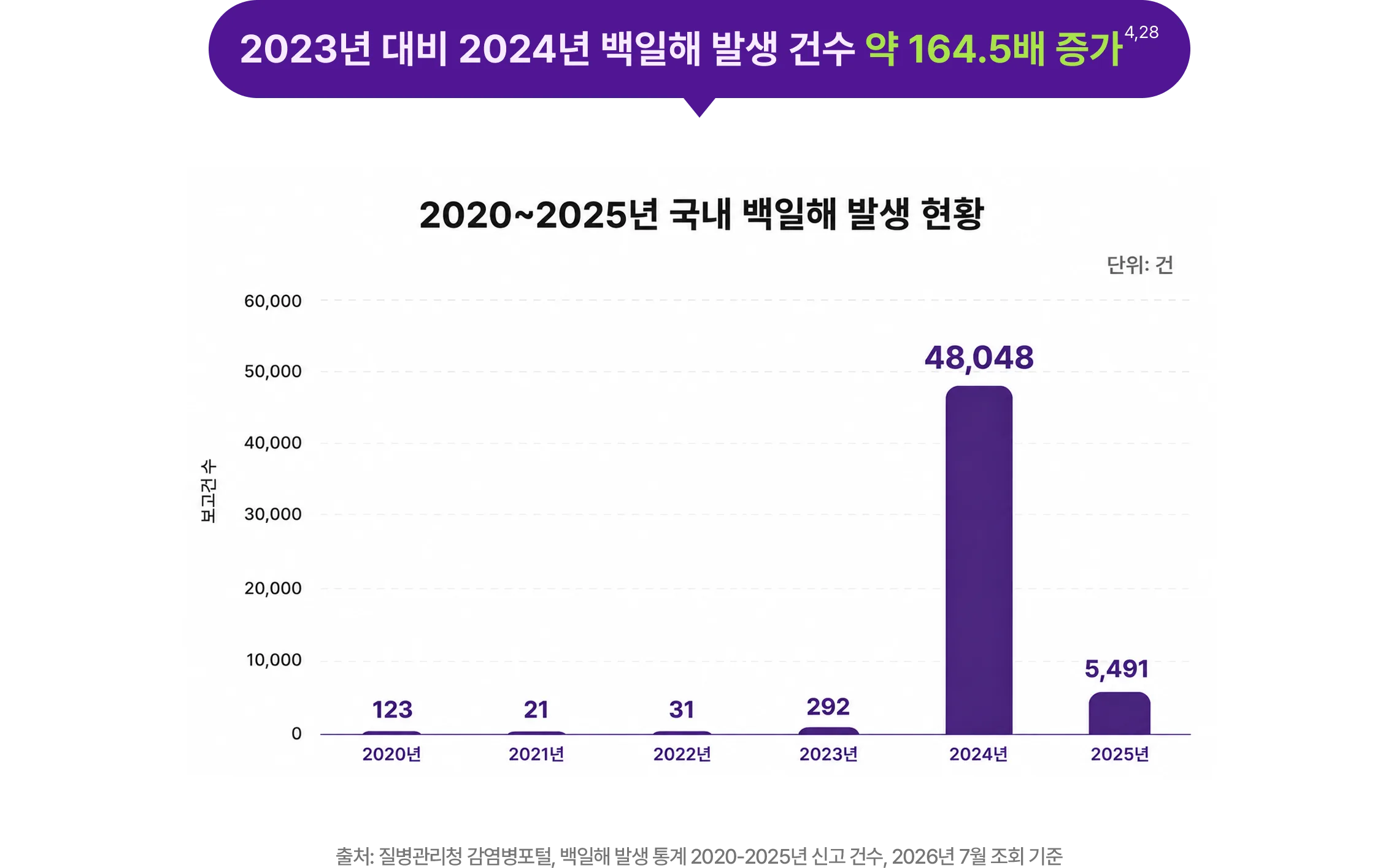 백일해 유행 추이 그래프