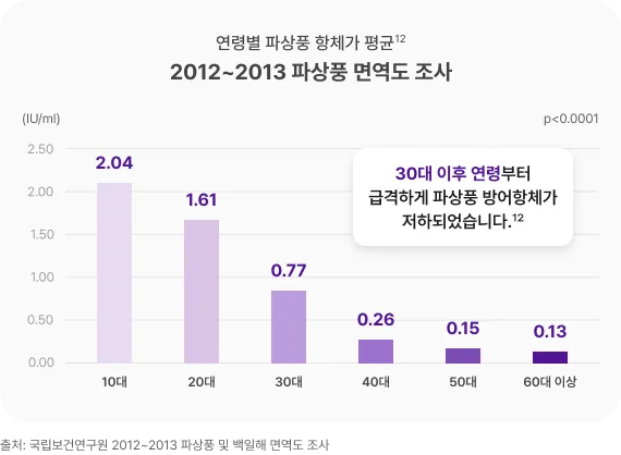 맨발 걷기를 즐기는 중장년층의 파상풍 예방
